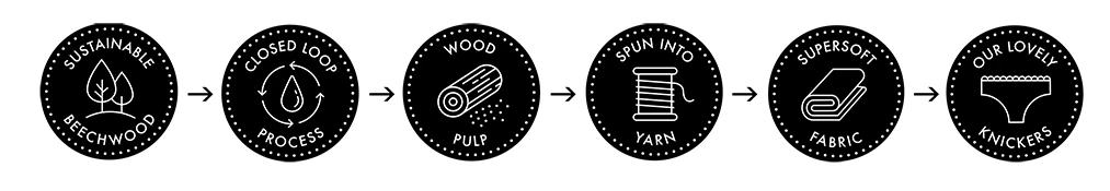 Stripe & Stare’s production process Stripe & Stare’s production process