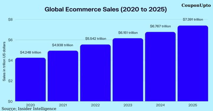Online Shopping Statistics 2022: Global Ecommerce Sales Online Shopping Statistics 2022: Global Ecommerce Sales