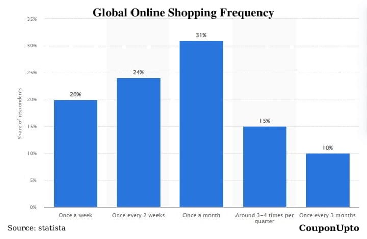 How Often Do People Shop Online? How Often Do People Shop Online?