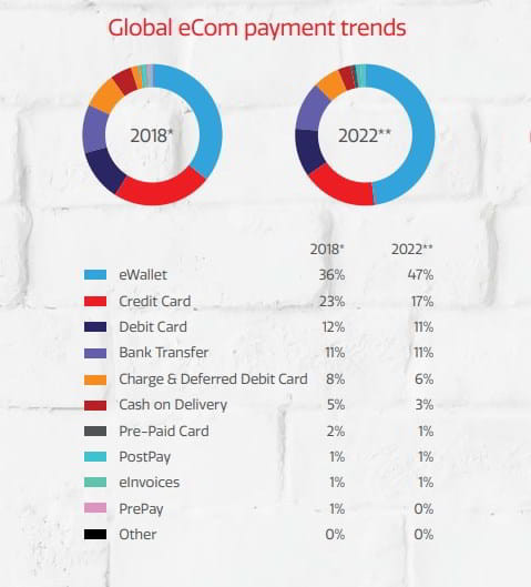 Global Ecommerce Payment Method Statistics Global Ecommerce Payment Method Statistics