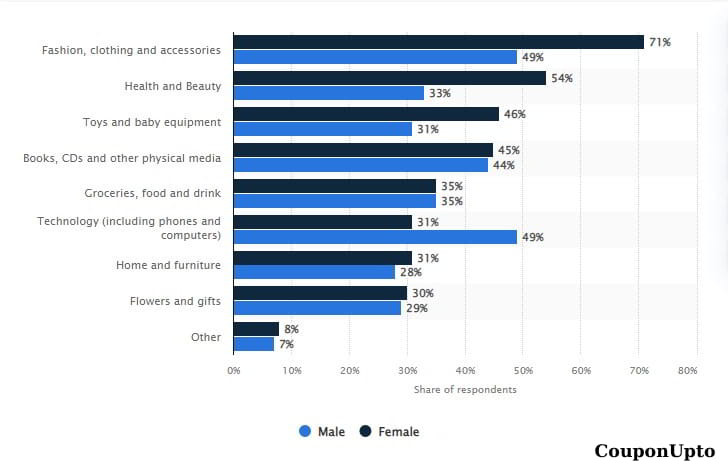 Male vs Female Online Shopping Behaviors Male vs Female Online Shopping Behaviors
