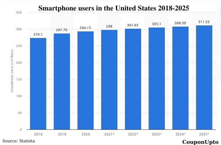 Mobile Shopping Statistics : Smartphone users in the United States 2018-2025 Mobile Shopping Statistics : Smartphone users in the United States 2018-2025