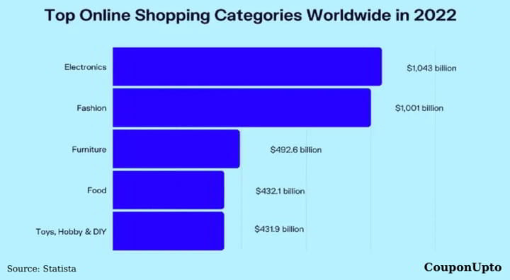 Top Online Shopping Categories Worldwide Top Online Shopping Categories Worldwide