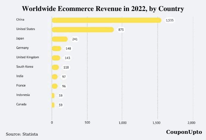 revenue of e-commerce worldwide in 2022, by country revenue of e-commerce worldwide in 2022, by country